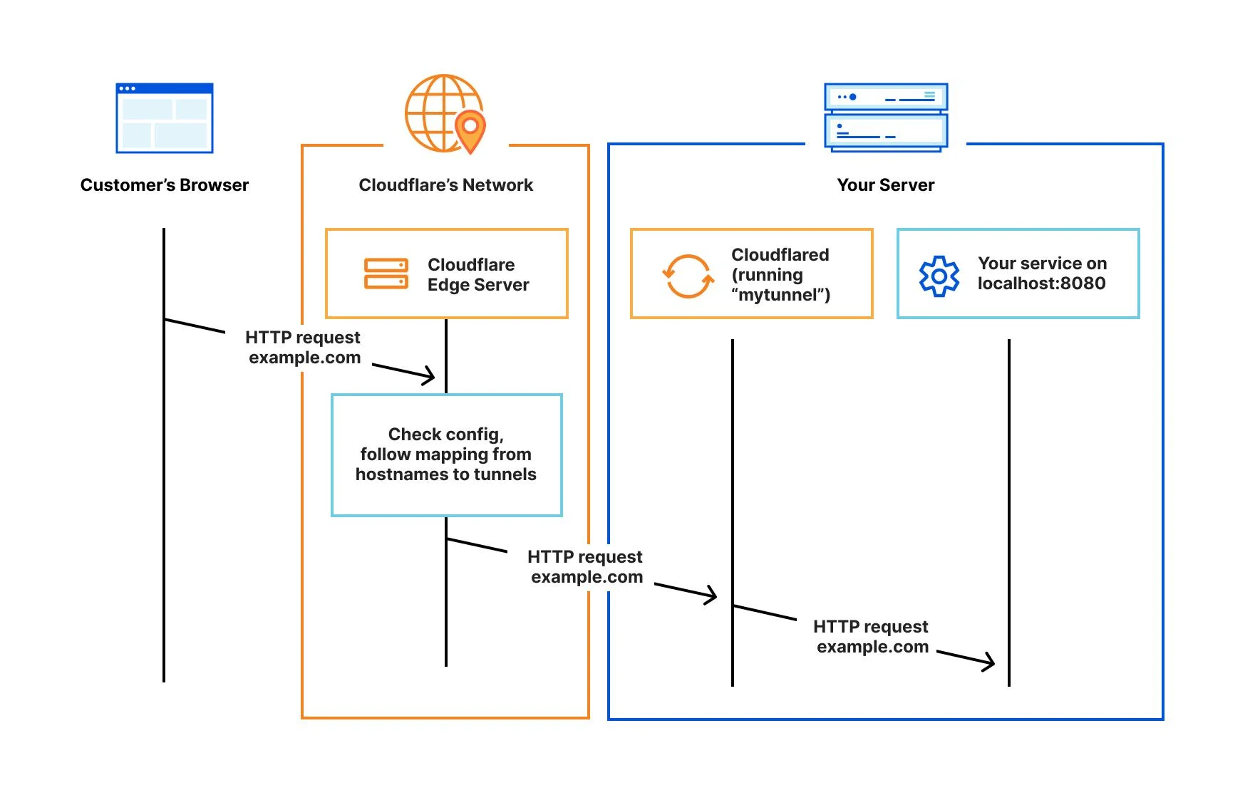 https://developers.cloudflare.com/cloudflare-one/connections/connect-networks/