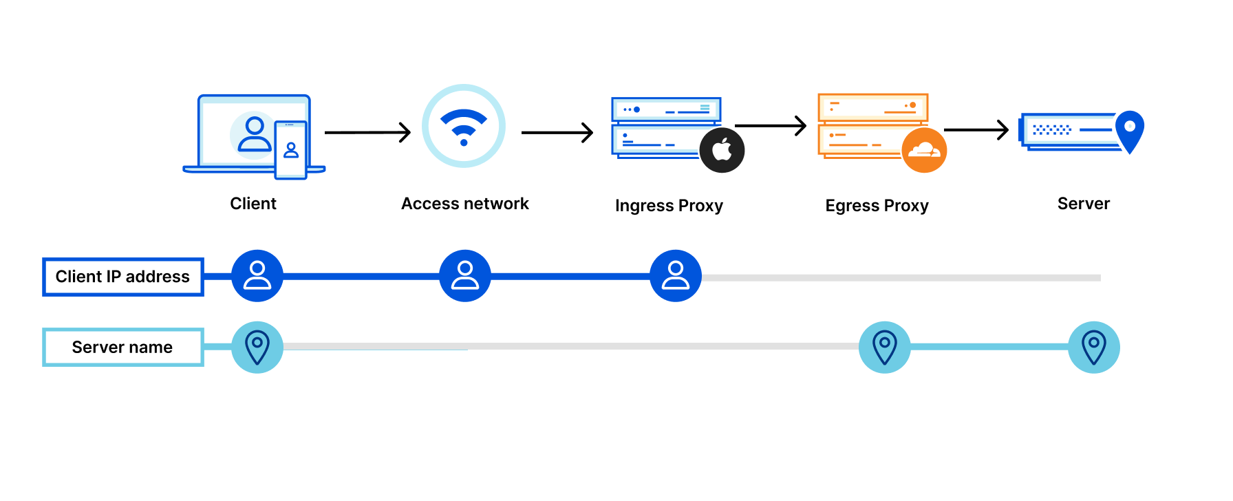 https://blog.cloudflare.com/icloud-private-relay에서 설명하는 iCloud 비공개 릴레이의 구성도